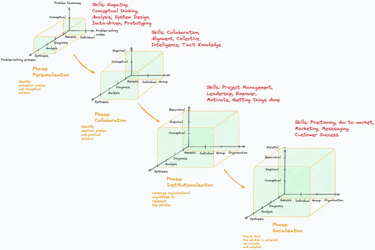 #11 ♼ A Holistic View of Problem Solving in Product Management