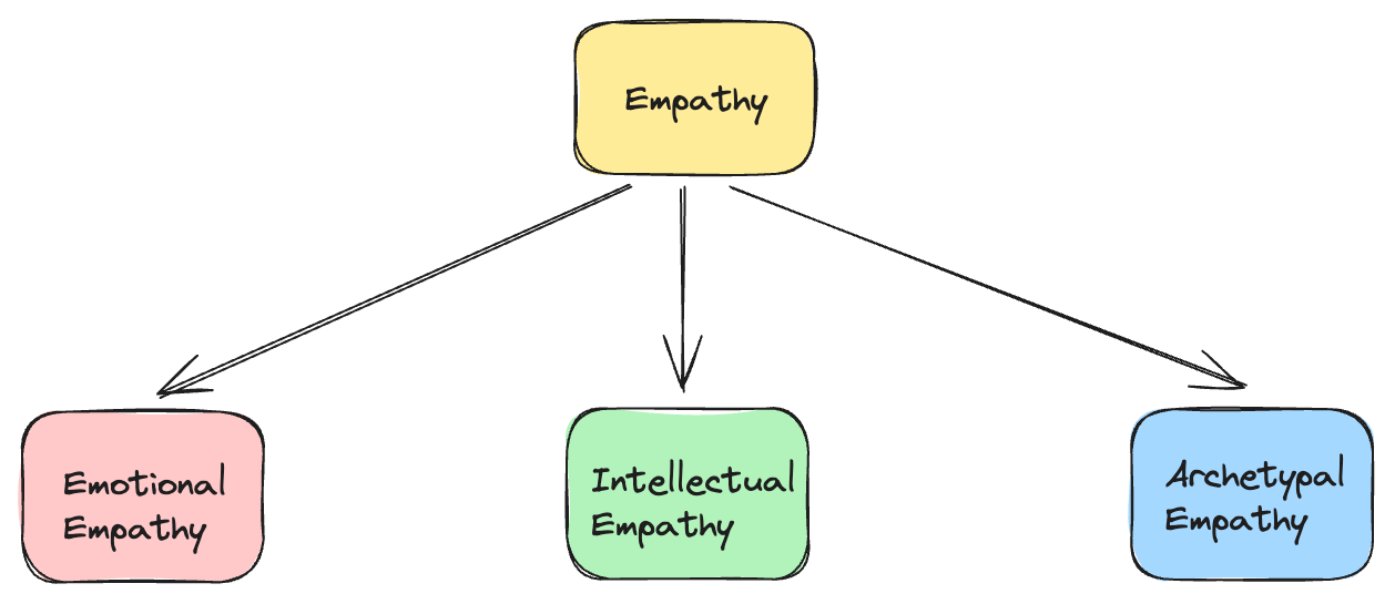 #14 - A practical, three-dimensional view of empathy